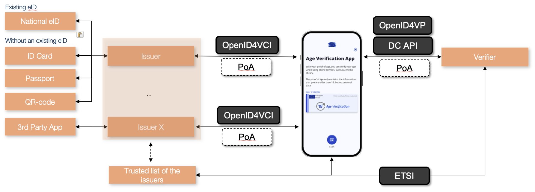 Overview about the protocols